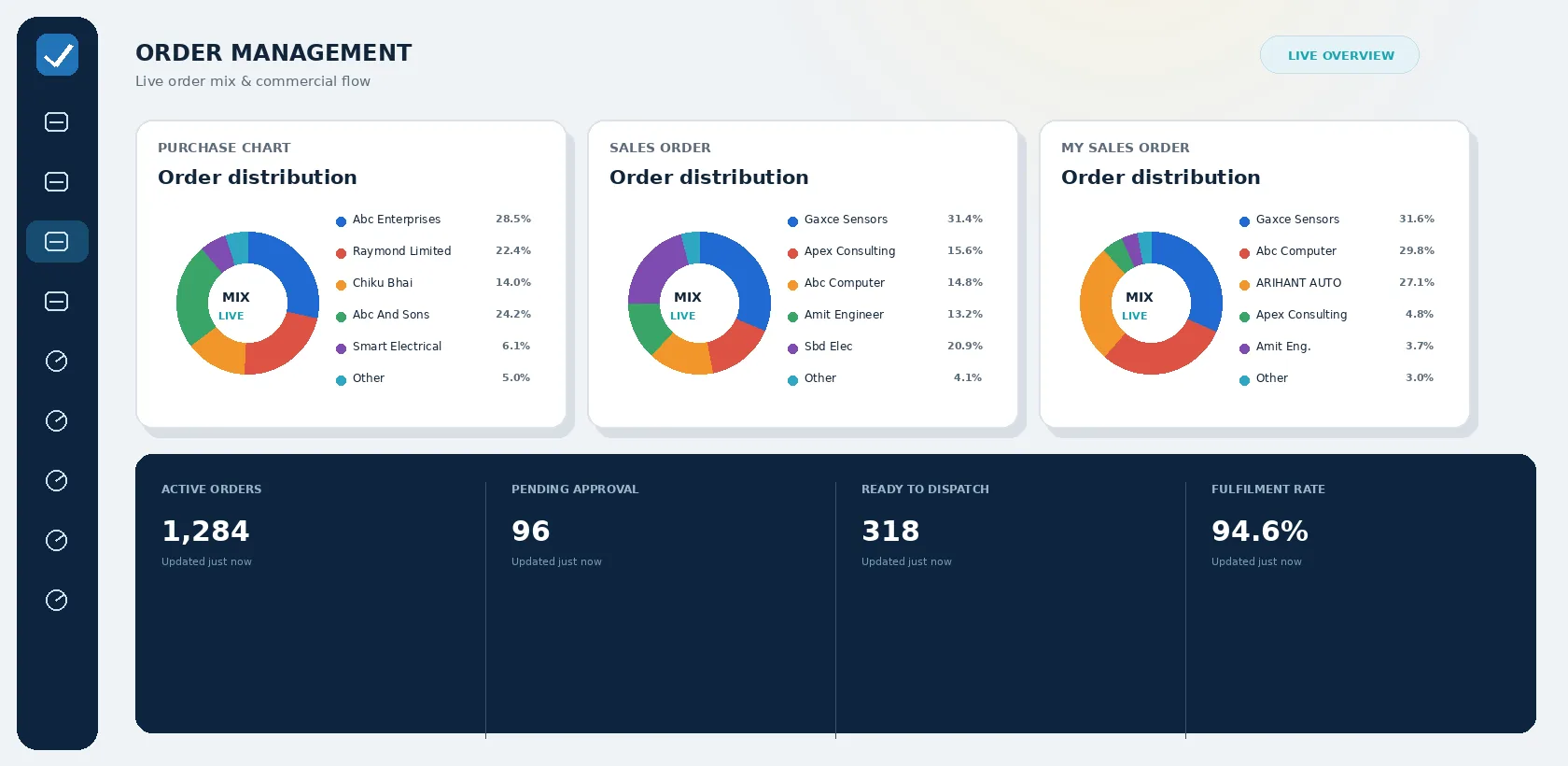 TEZ ERP order management dashboard showing purchase, sales and order distribution charts